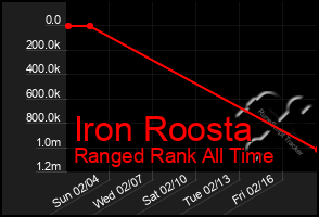 Total Graph of Iron Roosta