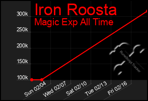 Total Graph of Iron Roosta