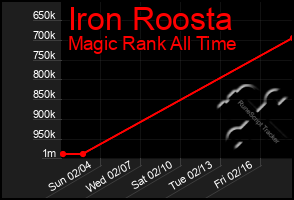 Total Graph of Iron Roosta
