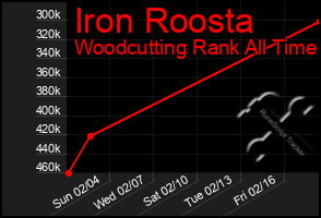 Total Graph of Iron Roosta