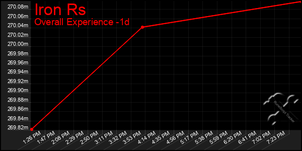 Last 24 Hours Graph of Iron Rs