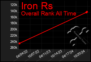 Total Graph of Iron Rs