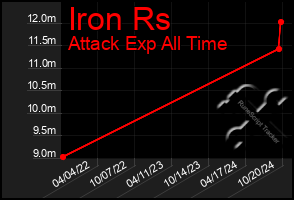 Total Graph of Iron Rs