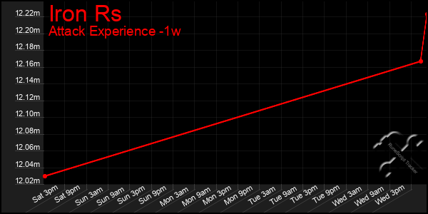 Last 7 Days Graph of Iron Rs