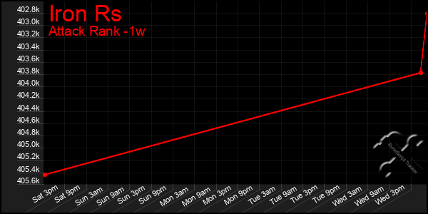 Last 7 Days Graph of Iron Rs