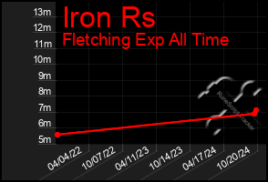 Total Graph of Iron Rs