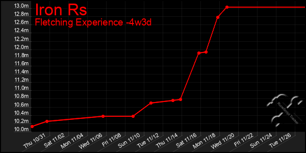 Last 31 Days Graph of Iron Rs