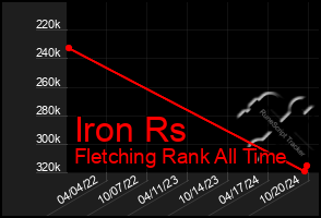 Total Graph of Iron Rs