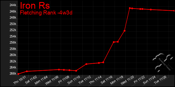 Last 31 Days Graph of Iron Rs