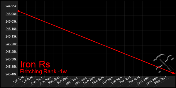 Last 7 Days Graph of Iron Rs