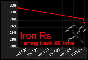 Total Graph of Iron Rs