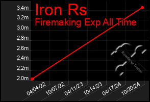 Total Graph of Iron Rs