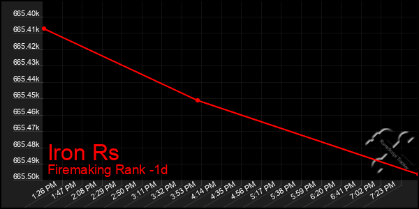 Last 24 Hours Graph of Iron Rs