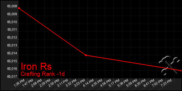 Last 24 Hours Graph of Iron Rs