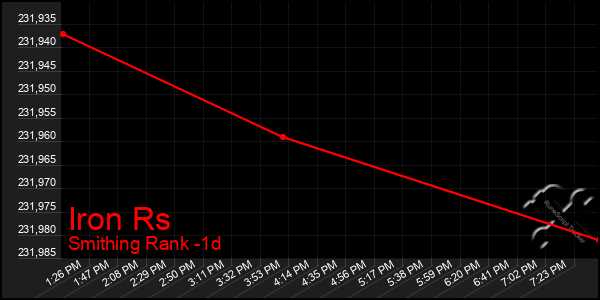 Last 24 Hours Graph of Iron Rs