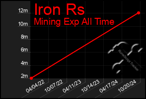 Total Graph of Iron Rs