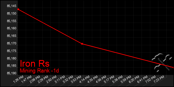 Last 24 Hours Graph of Iron Rs