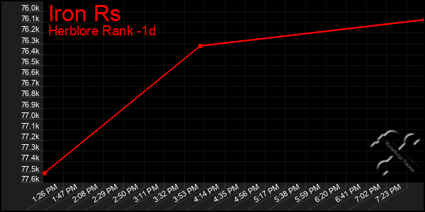 Last 24 Hours Graph of Iron Rs