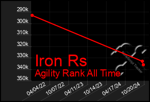 Total Graph of Iron Rs