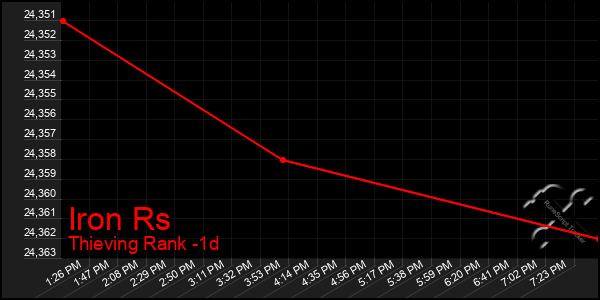 Last 24 Hours Graph of Iron Rs