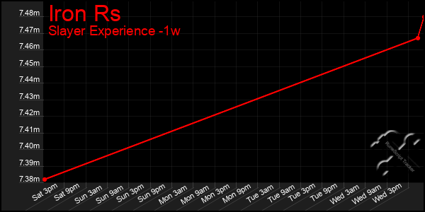 Last 7 Days Graph of Iron Rs