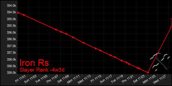 Last 31 Days Graph of Iron Rs