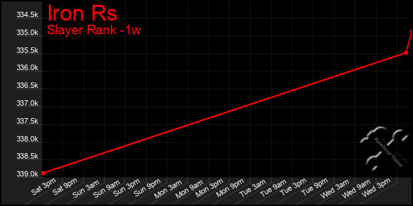 Last 7 Days Graph of Iron Rs