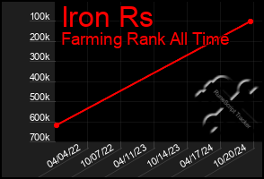 Total Graph of Iron Rs