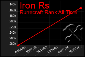 Total Graph of Iron Rs