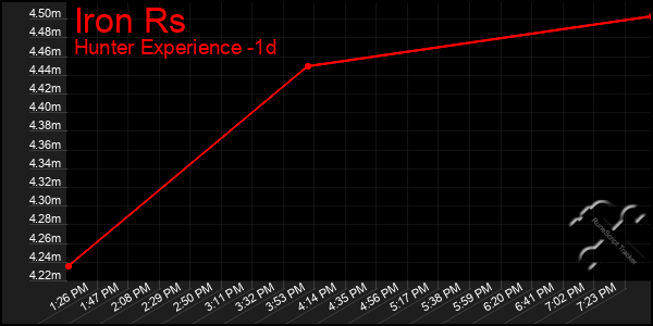 Last 24 Hours Graph of Iron Rs