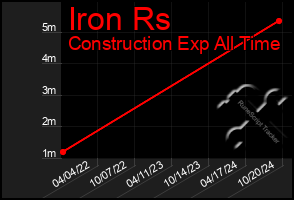 Total Graph of Iron Rs