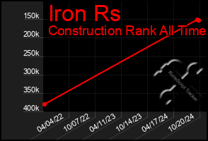 Total Graph of Iron Rs