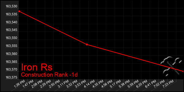 Last 24 Hours Graph of Iron Rs