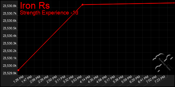 Last 24 Hours Graph of Iron Rs