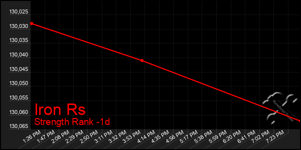 Last 24 Hours Graph of Iron Rs