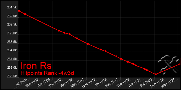 Last 31 Days Graph of Iron Rs