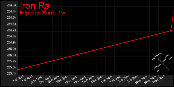 Last 7 Days Graph of Iron Rs