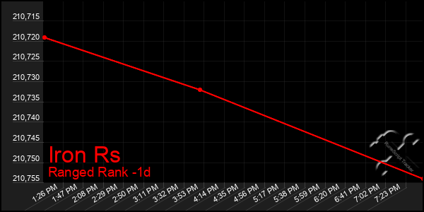 Last 24 Hours Graph of Iron Rs