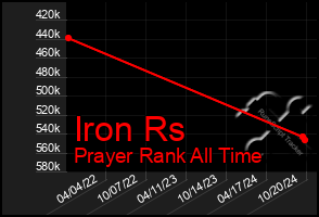 Total Graph of Iron Rs