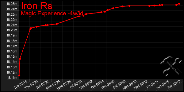 Last 31 Days Graph of Iron Rs