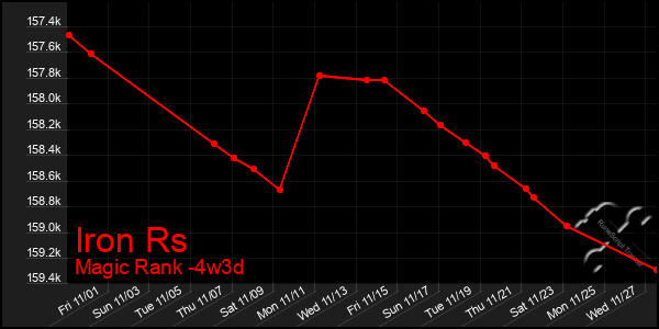 Last 31 Days Graph of Iron Rs