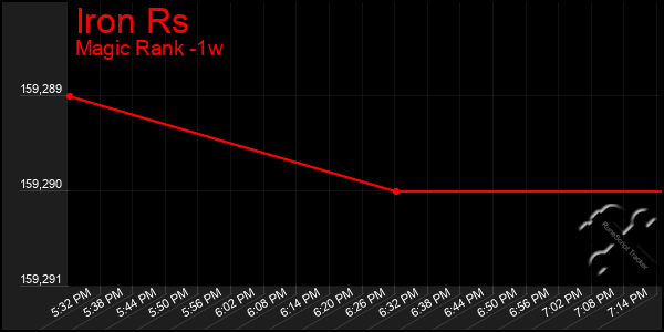 Last 7 Days Graph of Iron Rs