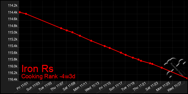 Last 31 Days Graph of Iron Rs