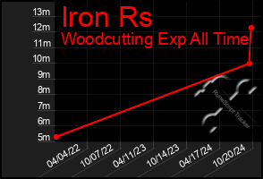 Total Graph of Iron Rs