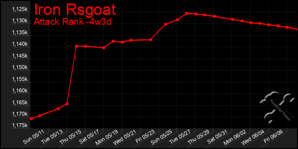 Last 31 Days Graph of Iron Rsgoat