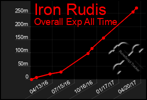 Total Graph of Iron Rudis