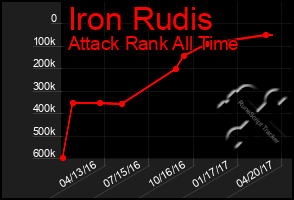 Total Graph of Iron Rudis