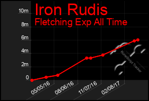 Total Graph of Iron Rudis