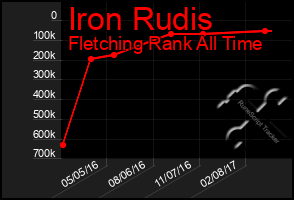 Total Graph of Iron Rudis