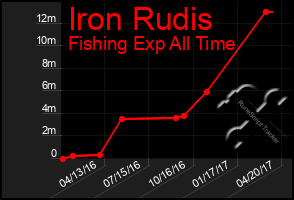 Total Graph of Iron Rudis